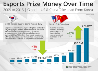 eSports nagradni fond