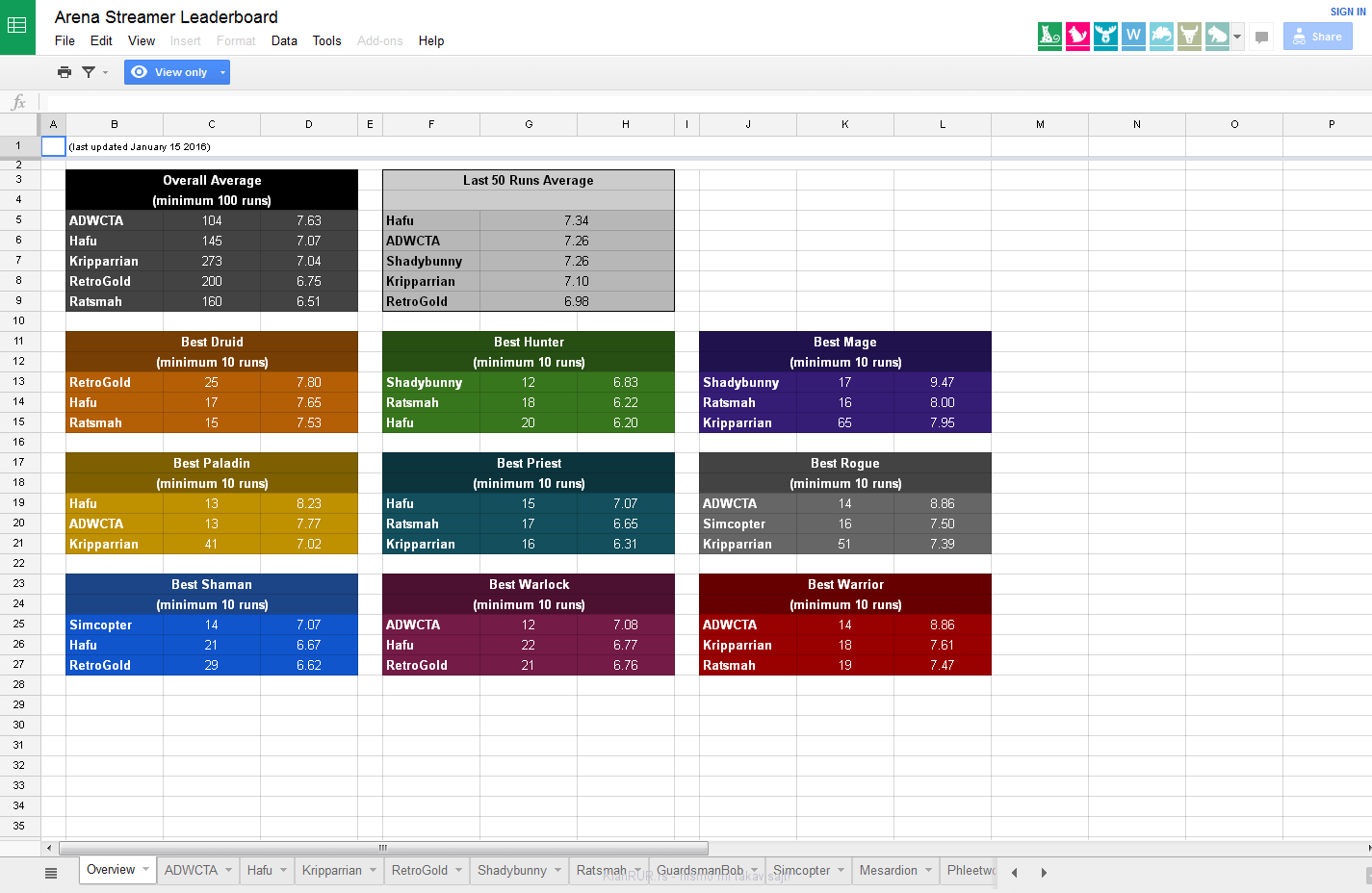 Najbolji Arena Streameri