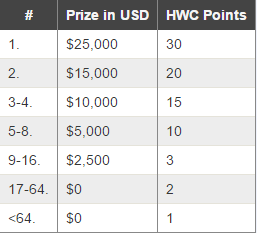 nagrade WInter Preliminaries