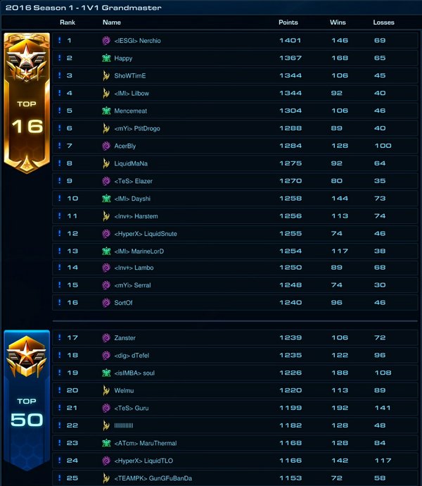 top 16 EU GM sc2
