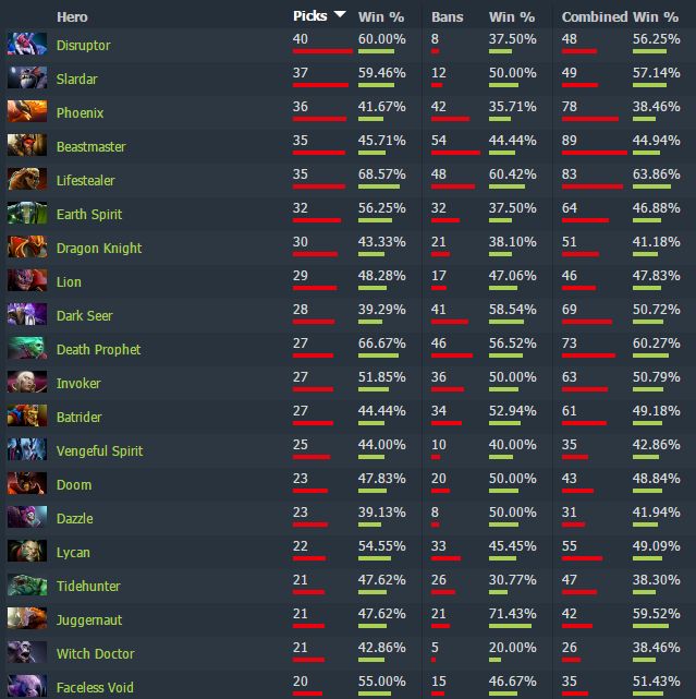 2016-06-14 11_00_27-The Manila Major 2016 - Picks and Bans - DOTABUFF - Dota 2 Stats