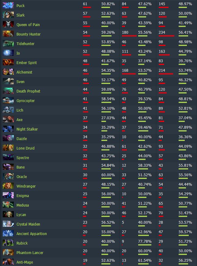2016-06-14 11_14_32-The Manila Major 2016 - Picks and Bans - DOTABUFF - Dota 2 Stats