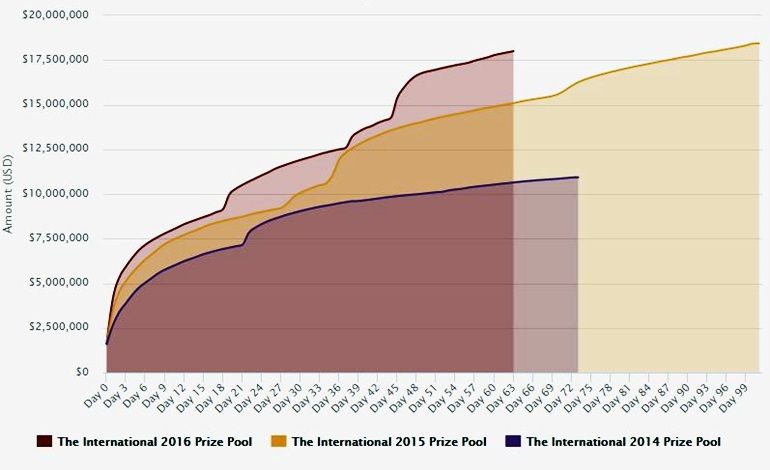 TI6-prize-pool-compared-to-TI5-and-TI4