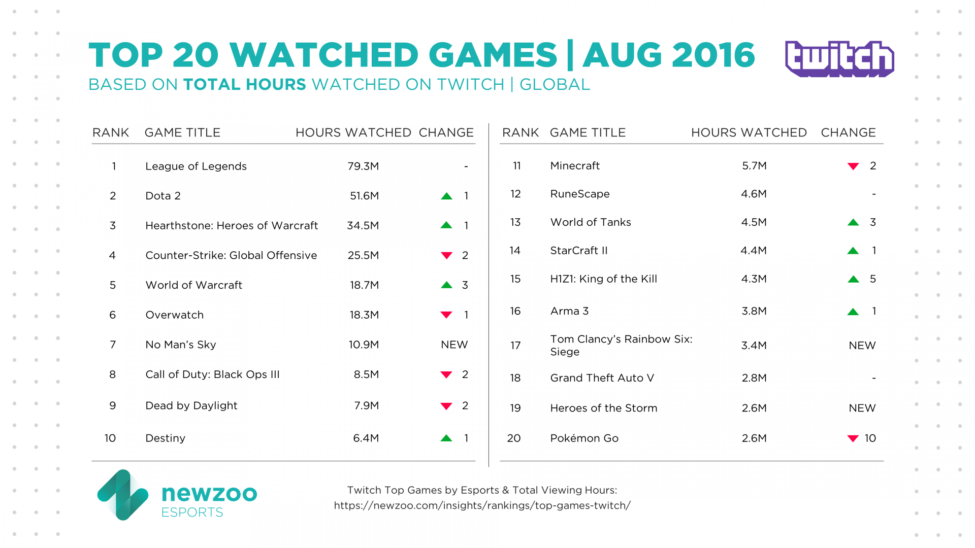 top-20-gledanih-igara-u-avgustu-twitch