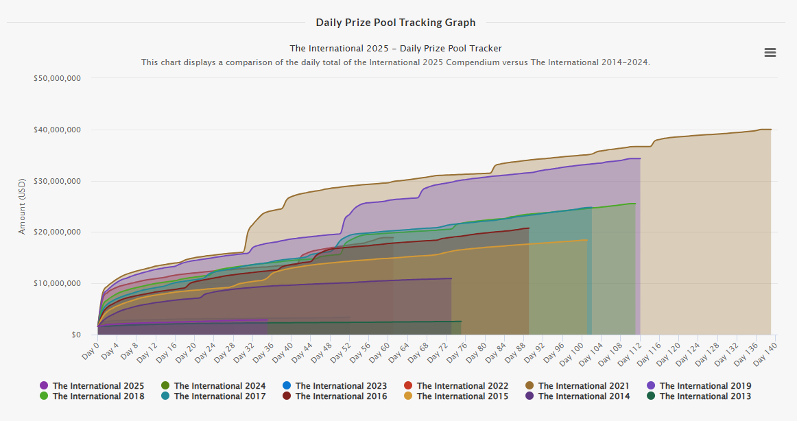 the international 2025 prize pool