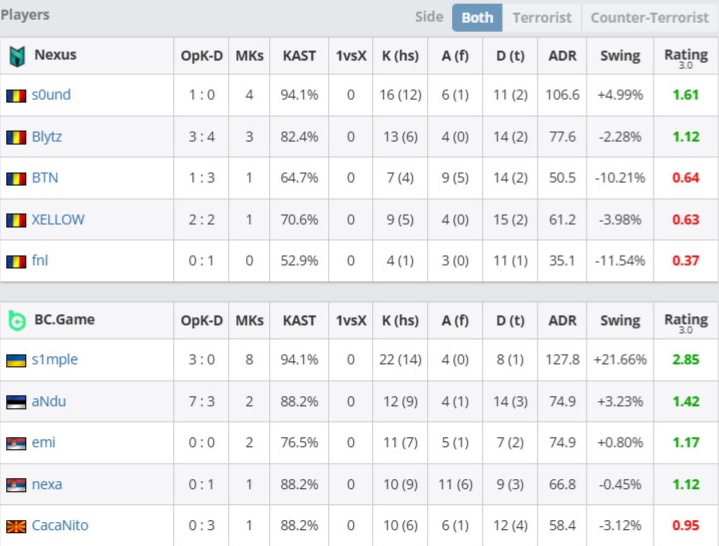 s1mple_bc_game_rating_hltv_ss1