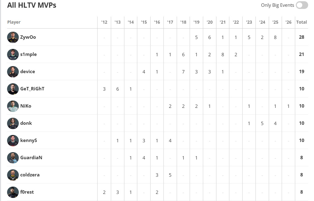 Broj MVP nagrada leaderborad by HLTV