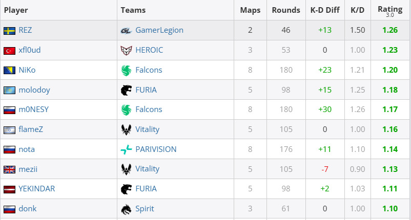 top rated players Blast Bounty 2026 HLTV