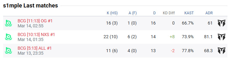 s1mple_results_15_3_1