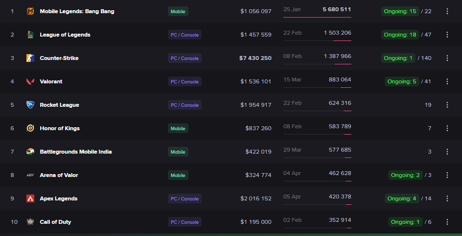 dota 2 top 10 viewership