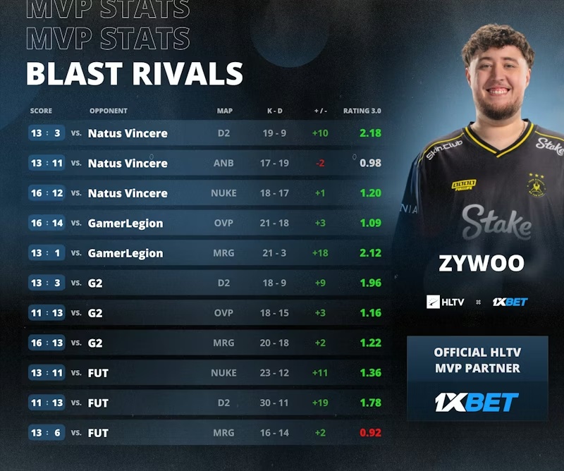Ropz stats MVP Blast Rivals