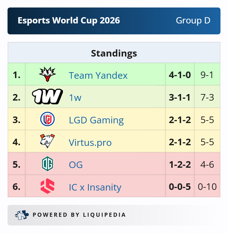 Liquipedia Esports World Cup 2026 Group D 20260713_131939
