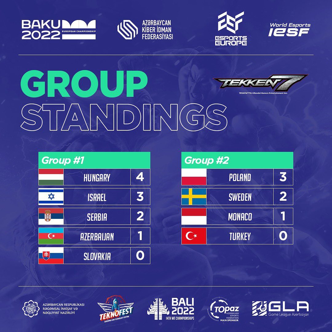 tekken iesf baku grupe1 Srbija eliminisana u grupnoj fazi regionalnih Tekken kvalifikacija za IeSF šampionat