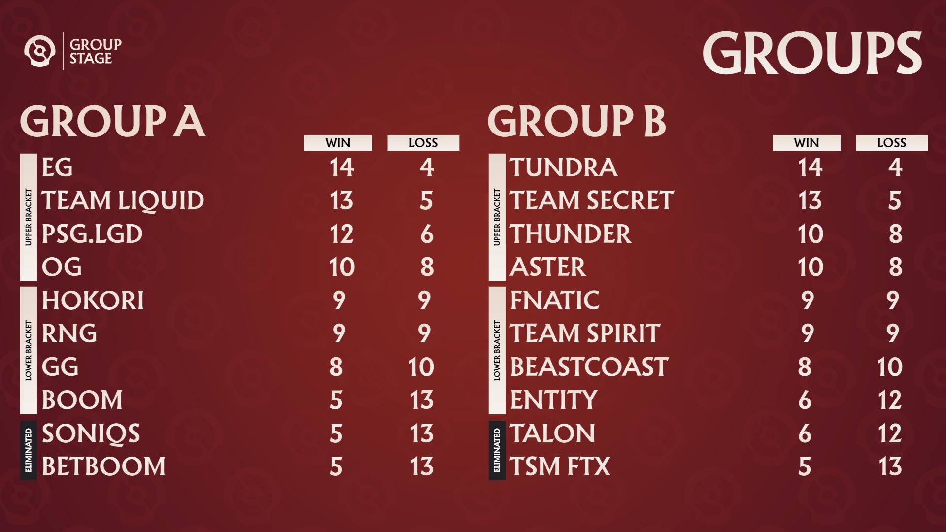 dota2-ti11-grupe-final-standings-international