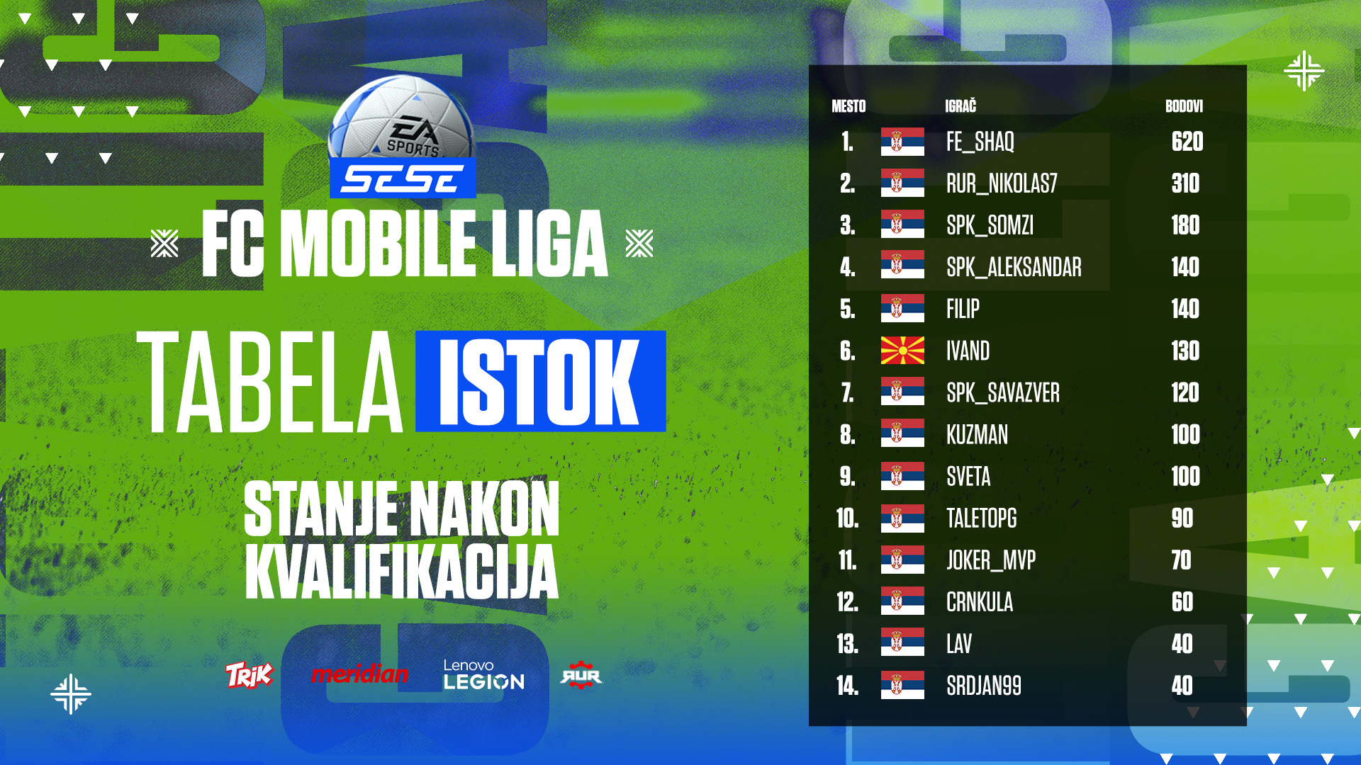 SESE FC Mobile Liga Final Tabela Istok 1 Kvalifikacije su završene: Evo koji igrači će se takmičiti na SESE FC Mobile Ligi