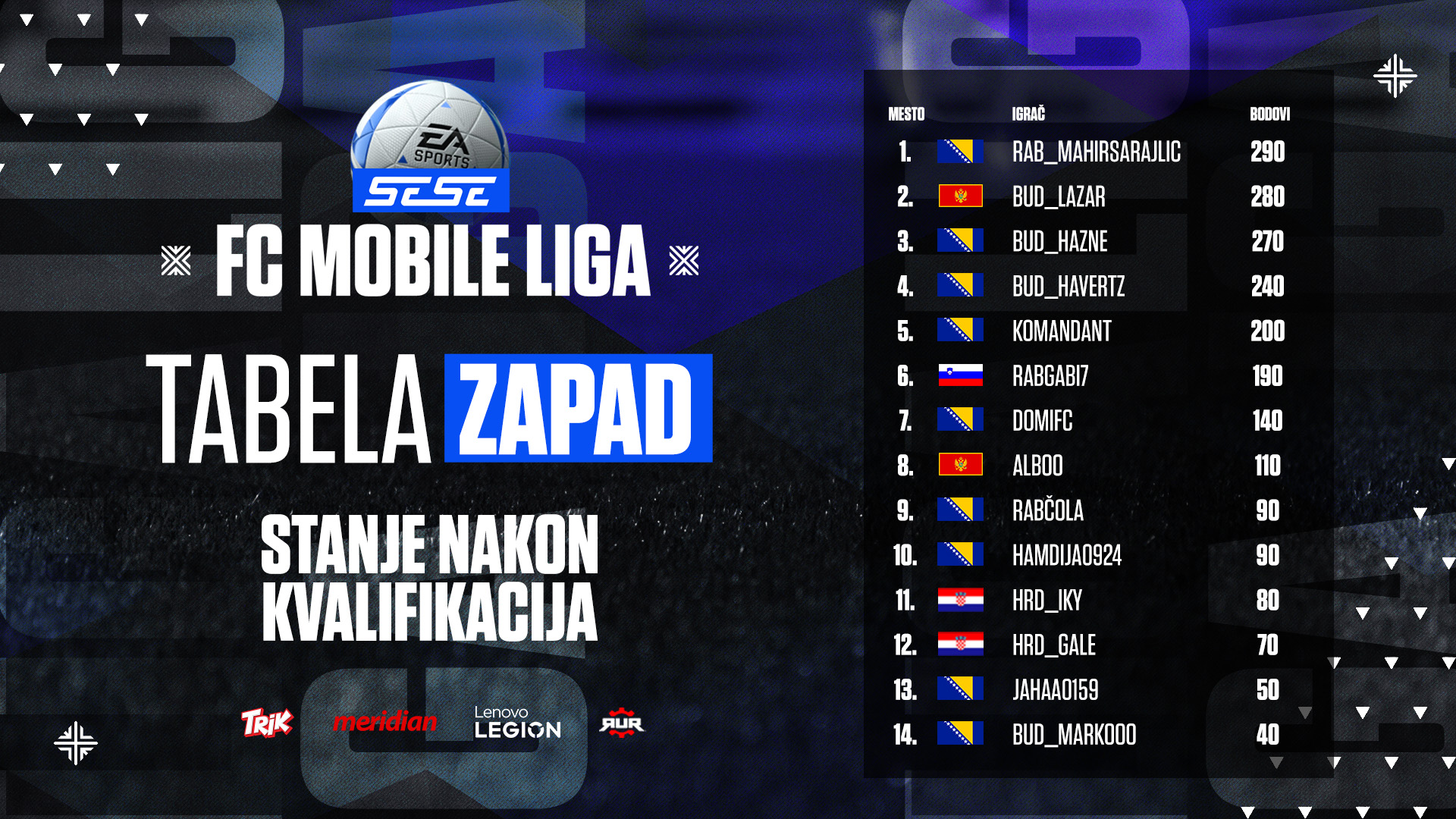 SESE FC Mobile Liga Final Tabela Zapad 1 Kvalifikacije su završene: Evo koji igrači će se takmičiti na SESE FC Mobile Ligi