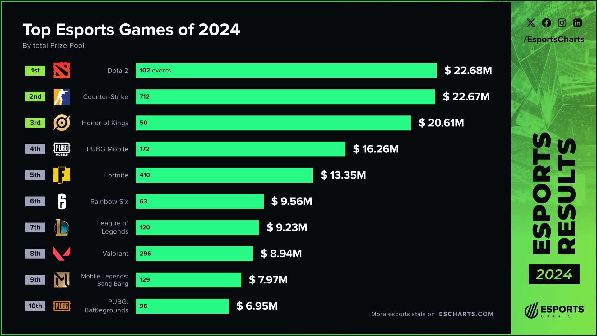 esports charts esports prizepool 2024 1 Najvredniji esportovi 2024. godine: Dota 2 i CS2 skoro izjednačeni