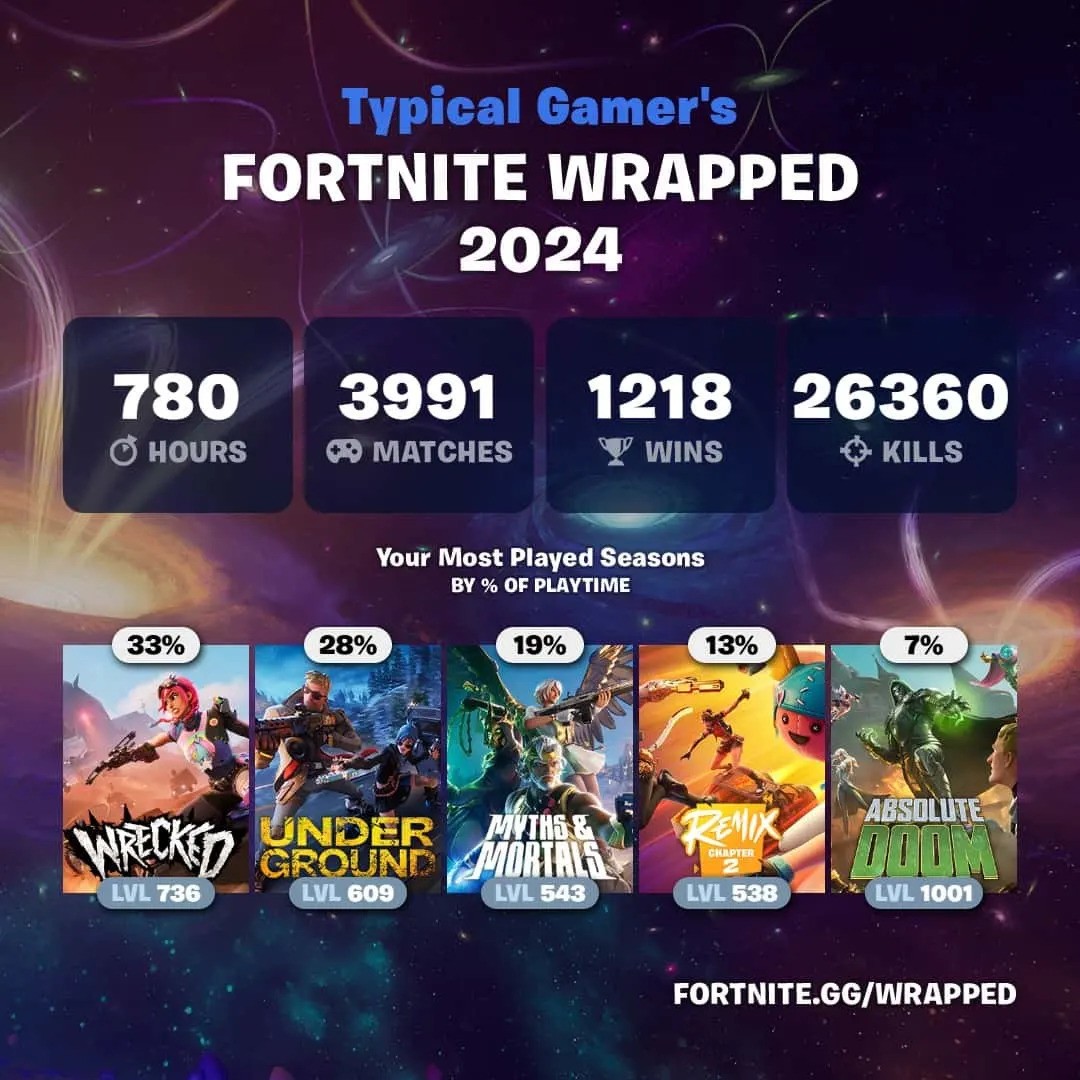 fortnite wrapped 2024 typical gamer 1 Koliko vremena ste vi proveli u Fortnajtu ove godine? Evo kako da saznate