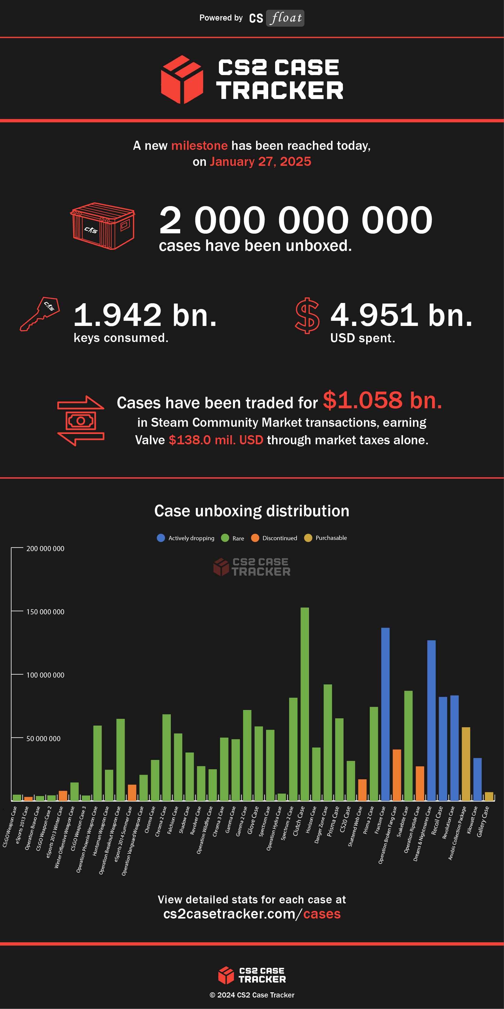 counter strike cases milestone 2025 1 Istorijska prekretnica: Counter Strike igrači otvorili preko 2 milijarde kutija, Valve zaradio skoro 5 milijardi