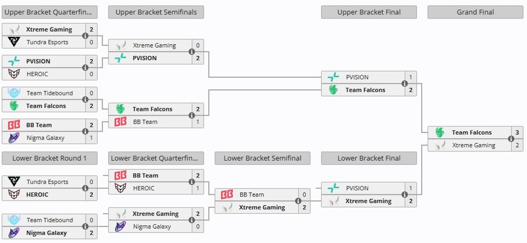 dota_2_international_14_final_bracket2