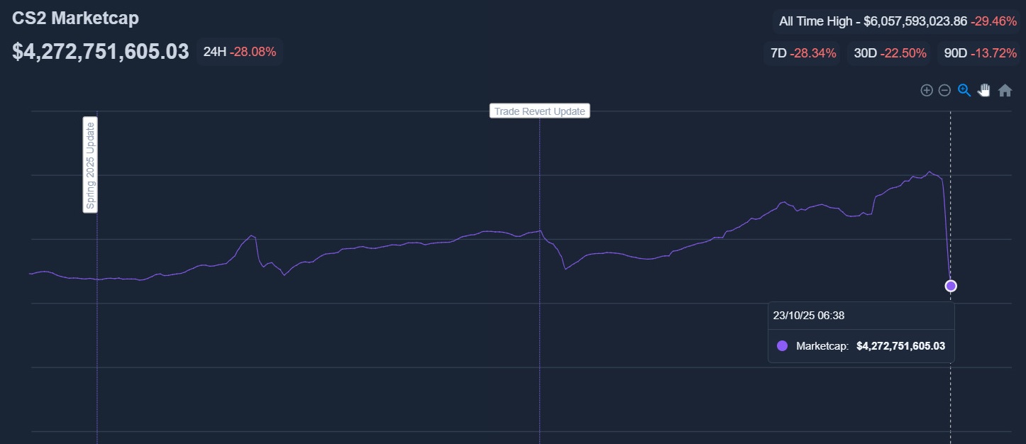 cs2_market_crash_23_10_25