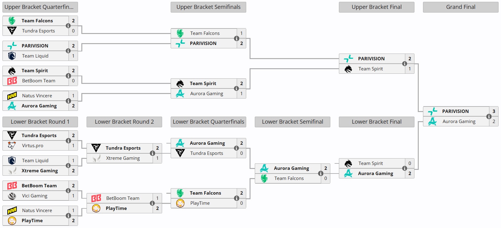 dreamleague_s29_final_bracket_PARIVISION