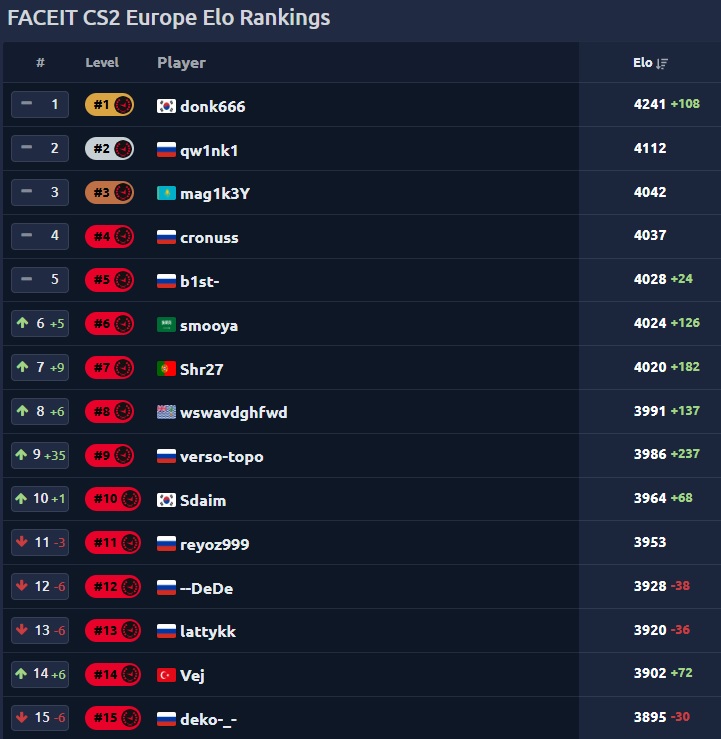 faceittracker_cs2_donk_5_26