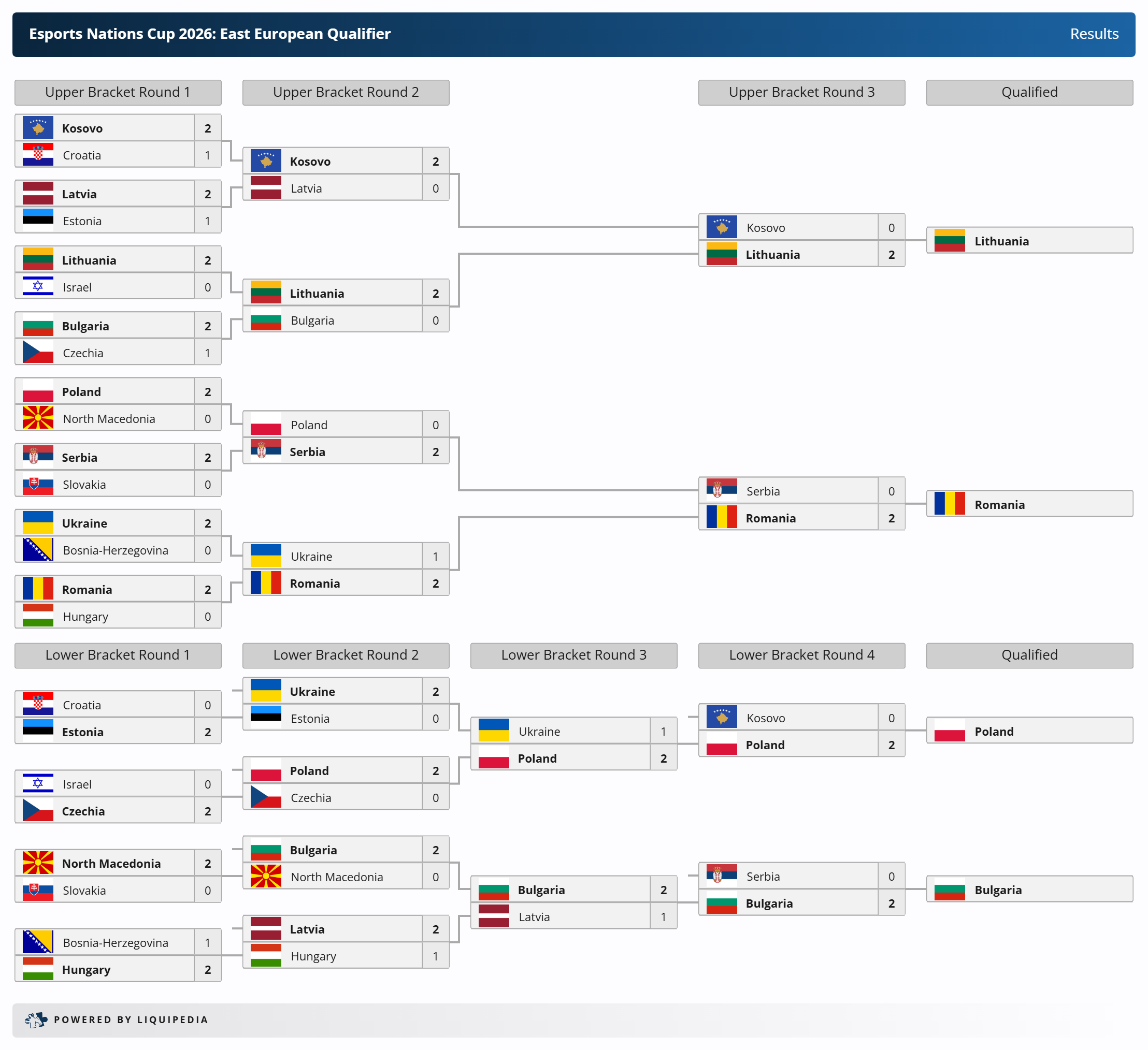 Liquipedia Esports Nations Cup 2026_ East European Qualifier Srbija Results 20260720_131038