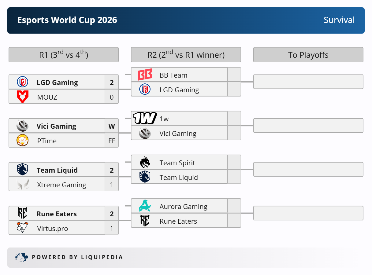 Liquipedia Esports World Cup 2026 Survival 20260715_124113