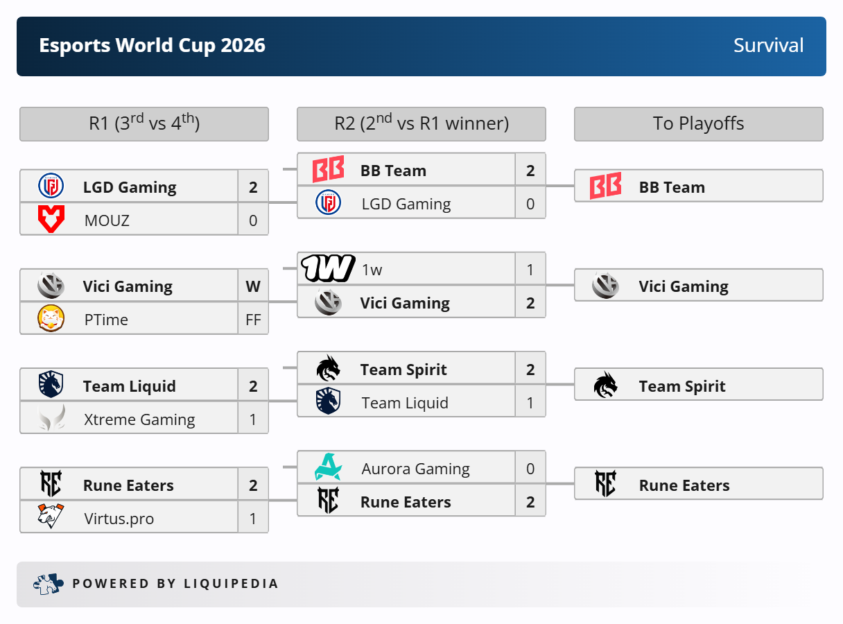 Liquipedia Dota 2 Esports World Cup 2026 Survival 20260716_115817